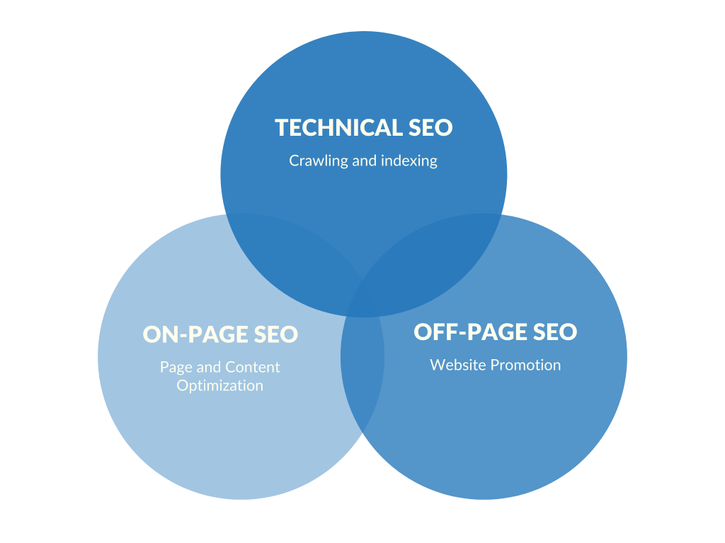 How to Be On Top of SEO Techniques?