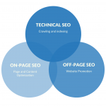 How to Be On Top of SEO Techniques?