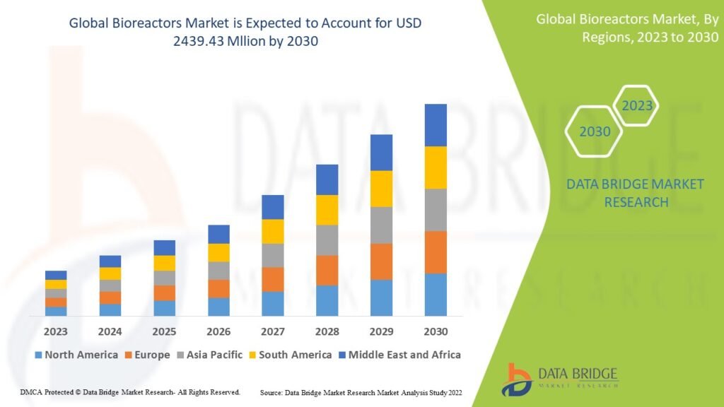 Bioreactors Market