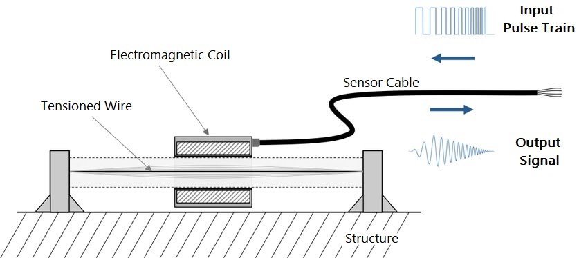 Weigh modules