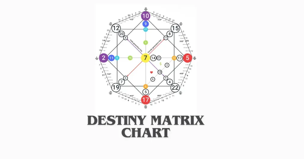 Integrating the Matrix into Your Daily Routine Applying the insights from your Matrix of Destiny isn’t limited to occasional reflection—it can become part of your everyday life. Start by dedicating a few minutes each morning to revisit your chart. Identify one dominant number and set a simple intention based on its energy. For example, if your chart emphasizes the number 6 (associated with responsibility and nurturing), you might focus your day on supporting others or organizing your environment. Throughout the day, use your matrix as a decision-making compass. When faced with choices—big or small—consider how your core numbers align with your actions. If your chart highlights the number 5, which represents freedom and adaptability, remind yourself to stay open to change instead of resisting it. Conversely, if you lean toward structure (like the number 4), stick to a schedule or plan that keeps you grounded. At night, reflect on how the day aligned with your matrix energies. Were there moments when you felt most like yourself? Times when you acted out of balance? Keeping a daily journal can help you identify patterns and make conscious adjustments. Over time, this daily engagement with your matrix helps you stay centered, intentional, and true to your personal path. Ask ChatGPT