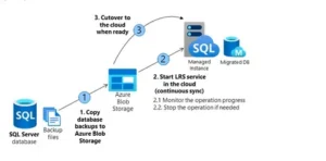 How to Migrate to a Managed Database Without Downtime